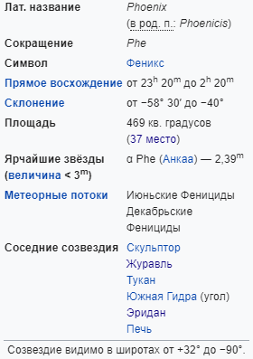 Характеристика созвездия Феникс