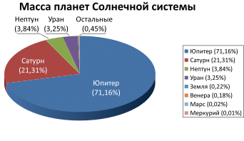 Самая большая планета Солнечной системы