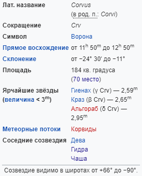 Характеристики созвездия Ворон