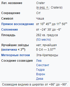 Характеристики Созвездия Чаша