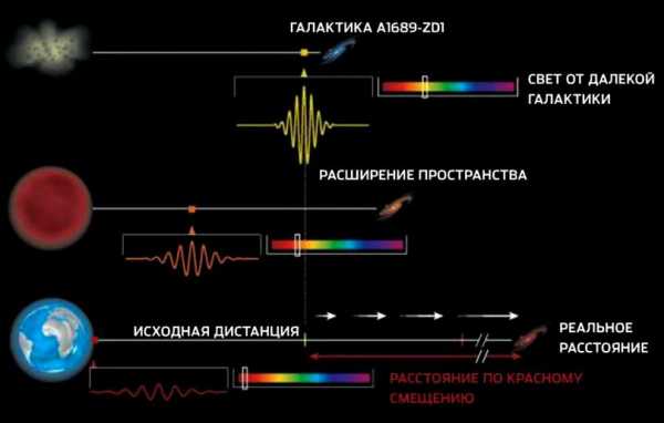Пример космологического красного смещения Пример космологического красного смещения